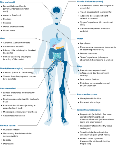 Associated Conditions - Coeliac Australia